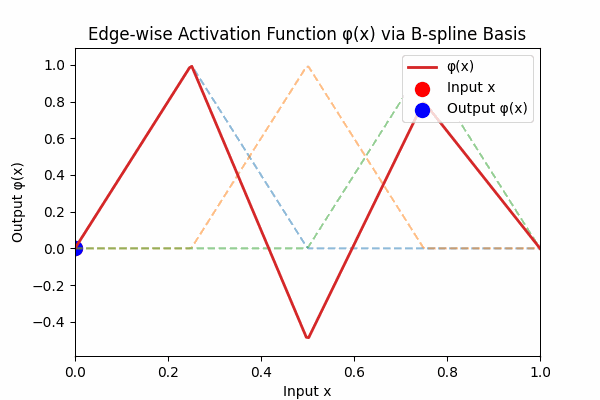 B-Spline basis GIF