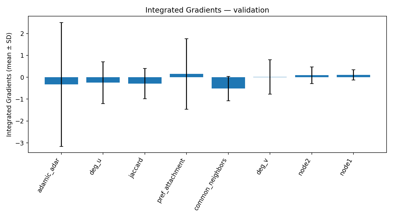 MLP Integrated Gradients (mean±SD)