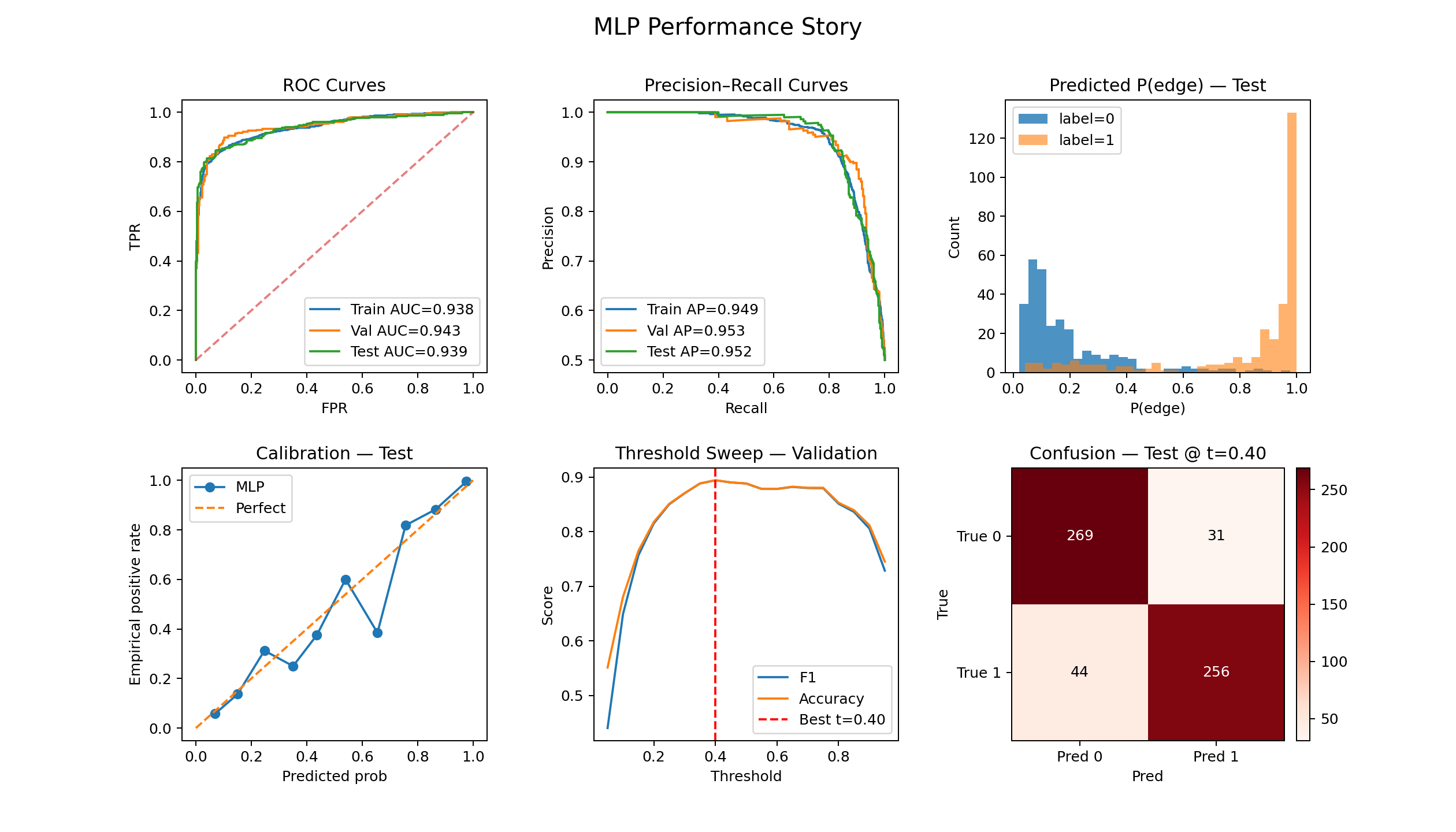 MLP ROC/PR, calibration, threshold sweep, confusion matrix
