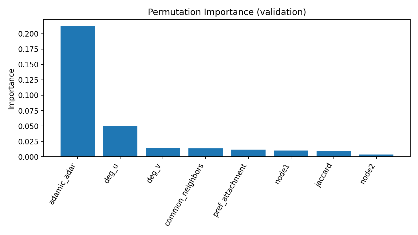 MLP permutation importance
