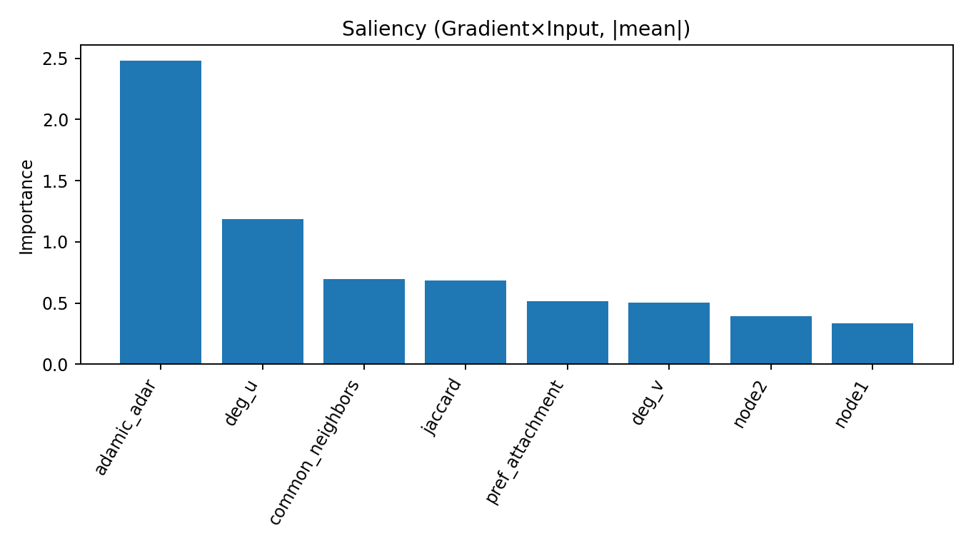 MLP saliency (|grad×input|)