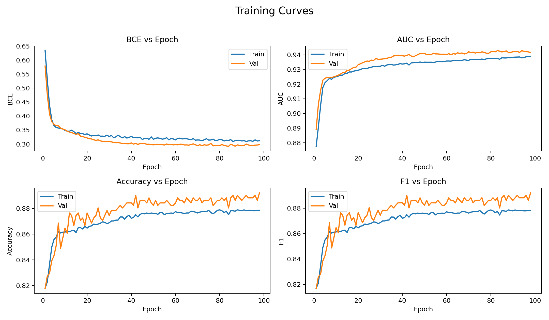 MLP training curves (BCE, AUC, Accuracy, F1)