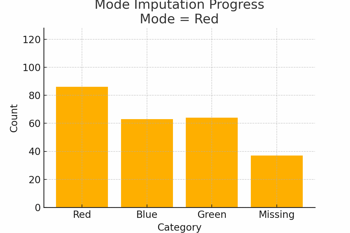 Mode Imputation GIF