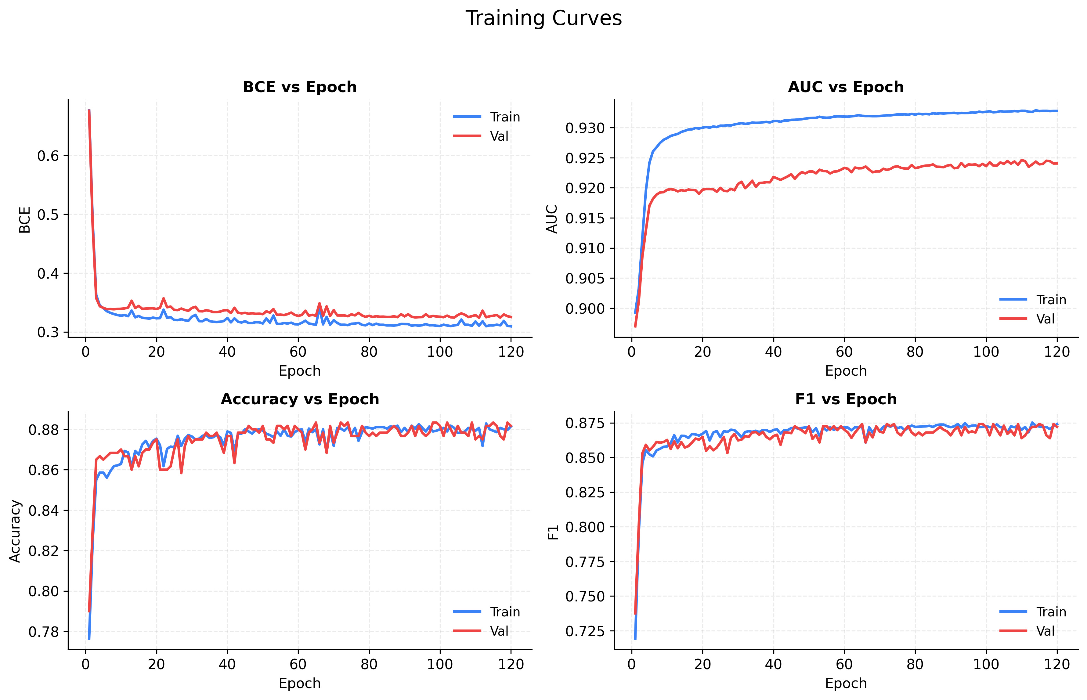 Training curves: BCE loss, accuracy, and F1 vs epochs