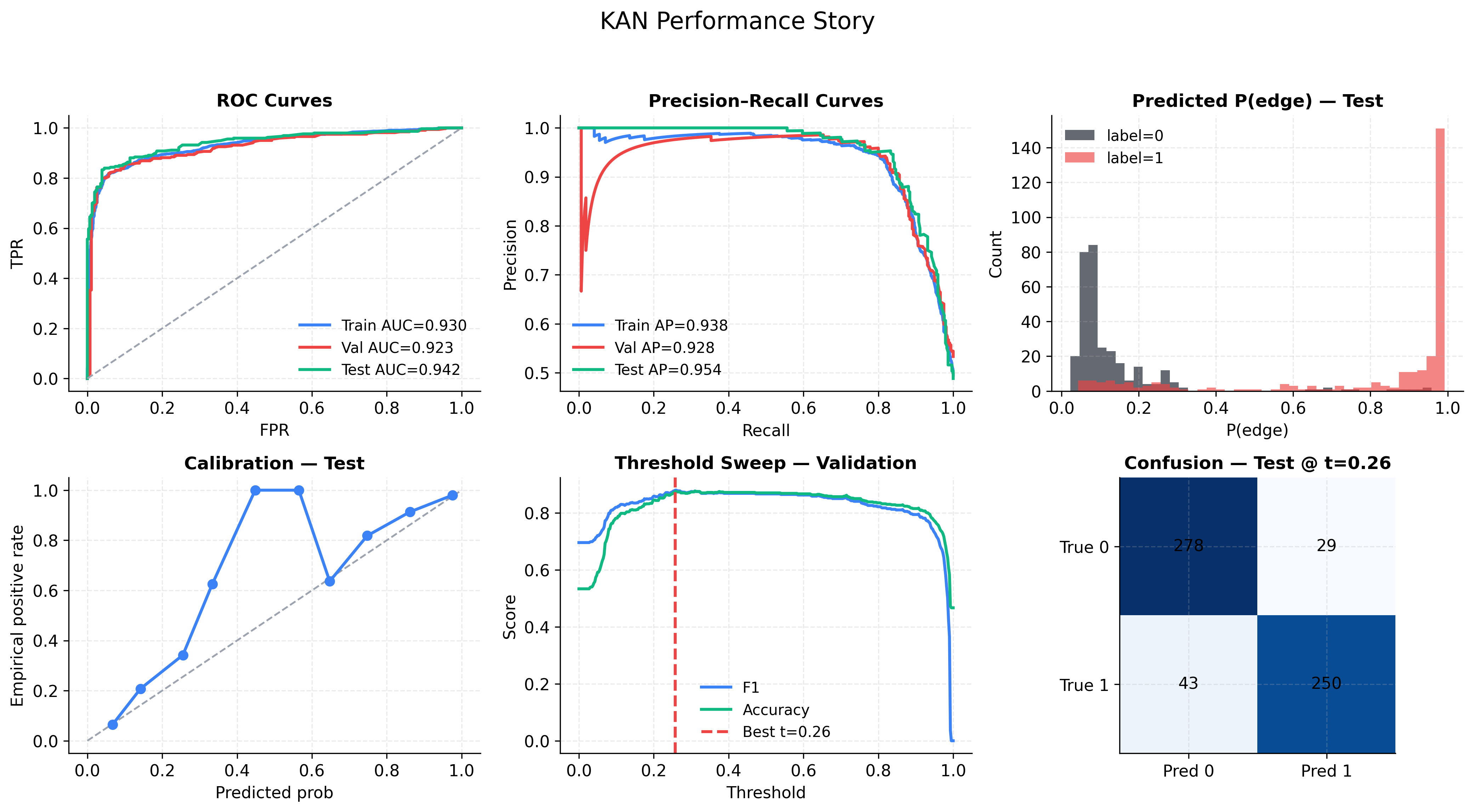ROC, PR, predicted probability histogram, calibration, threshold sweep, and confusion matrix